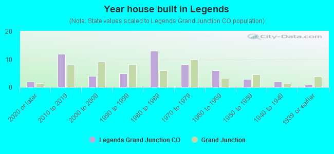 Year house built in Legends
