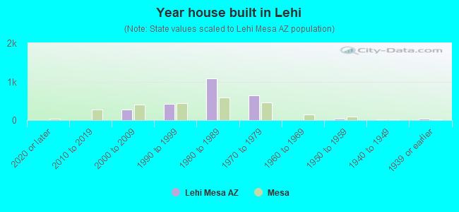 Year house built in Lehi