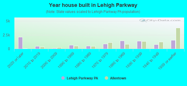 Year house built in Lehigh Parkway