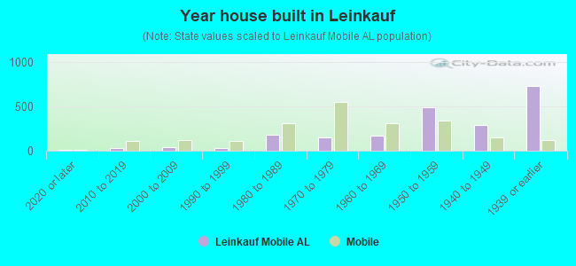 Year house built in Leinkauf