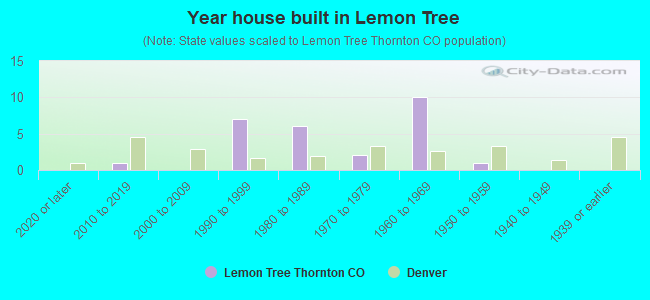 Year house built in Lemon Tree