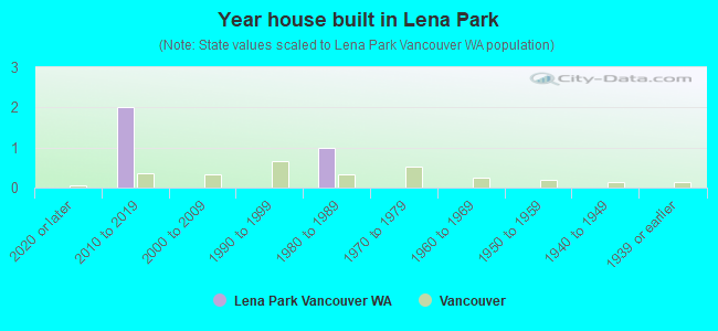 Year house built in Lena Park