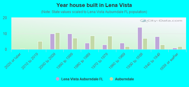 Year house built in Lena Vista