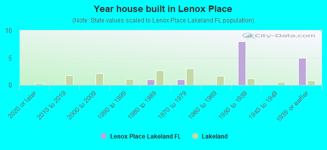 Year house built in Lenox Place