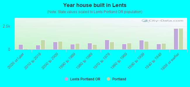 Year house built in Lents