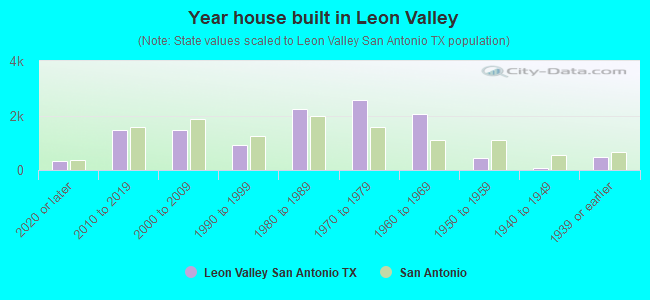 Year house built in Leon Valley