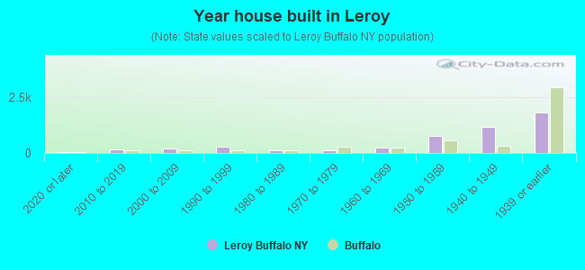 Year house built in Leroy