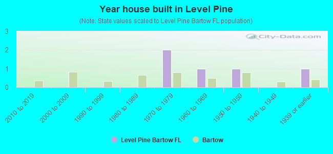 Year house built in Level Pine
