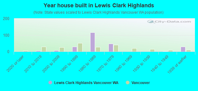 Year house built in Lewis  Clark Highlands