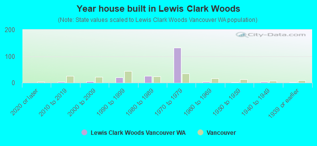 Year house built in Lewis  Clark Woods