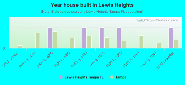 Year house built in Lewis Heights