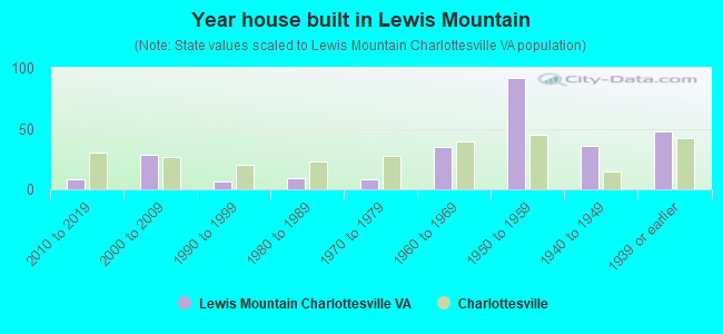 Year house built in Lewis Mountain