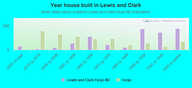 Year house built in Lewis and Clark