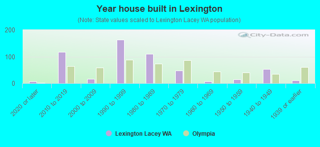 Year house built in Lexington