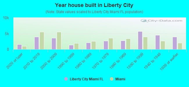 Year house built in Liberty City