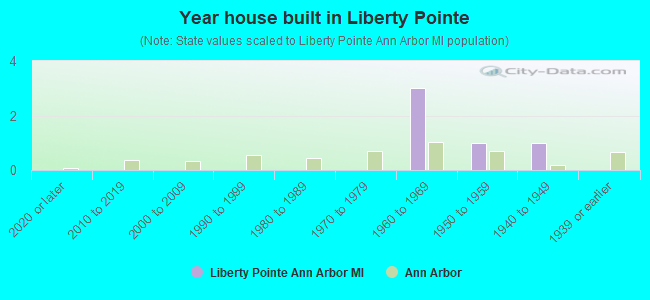 Year house built in Liberty Pointe
