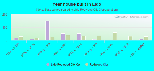 Year house built in Lido