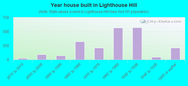 Year house built in Lighthouse Hill