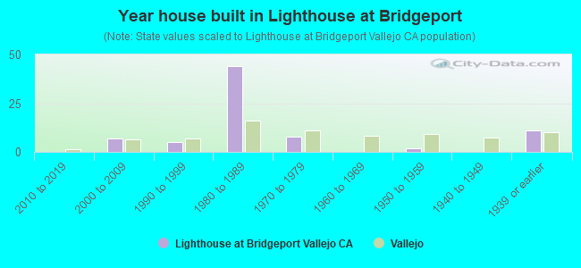Year house built in Lighthouse at Bridgeport