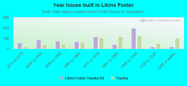 Year house built in Likins Foster