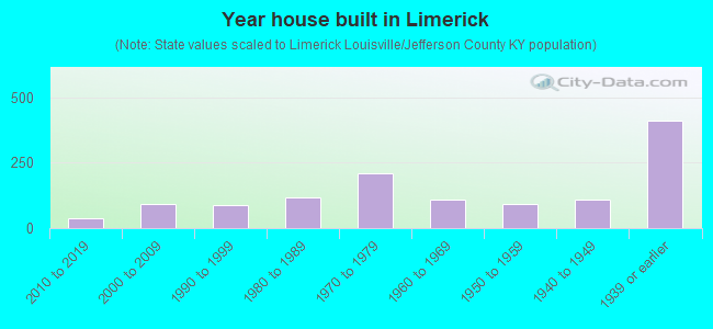 Year house built in Limerick