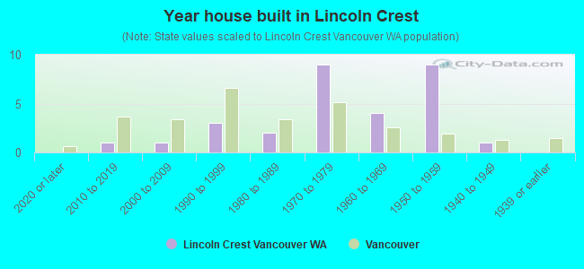 Year house built in Lincoln Crest