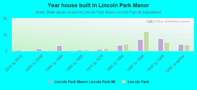 Year house built in Lincoln Park Manor