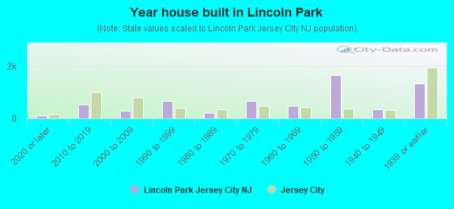 Year house built in Lincoln Park