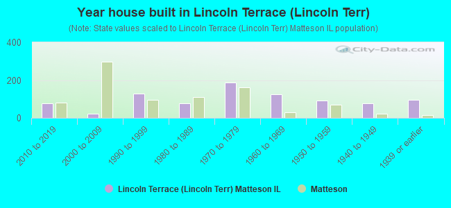 Year house built in Lincoln Terrace (Lincoln Terr)