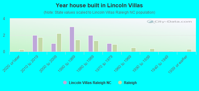 Year house built in Lincoln Villas
