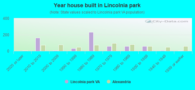 Year house built in Lincolnia park
