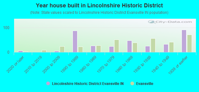 Year house built in Lincolnshire Historic District