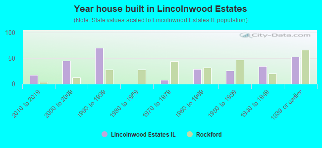 Year house built in Lincolnwood Estates
