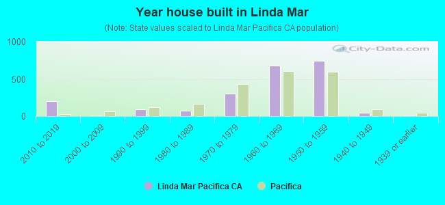 Year house built in Linda Mar