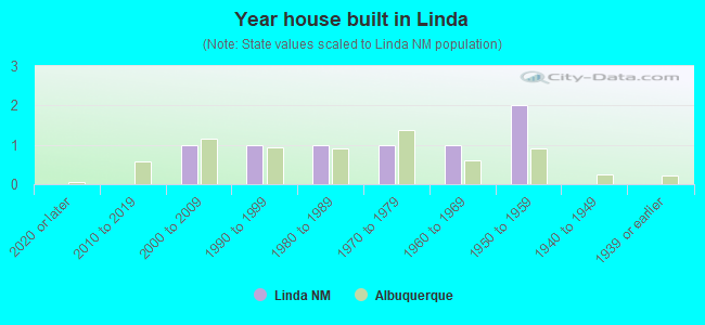 Year house built in Linda