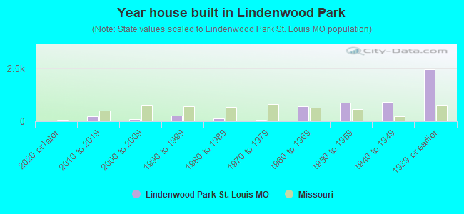 Year house built in Lindenwood Park