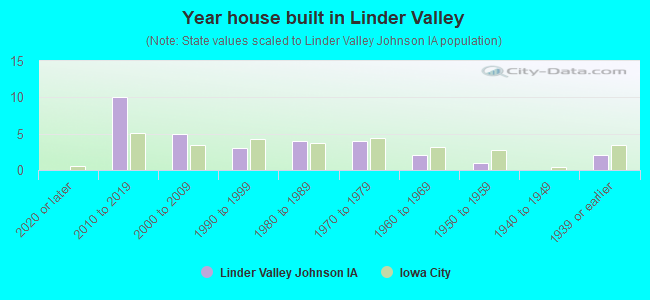 Year house built in Linder Valley