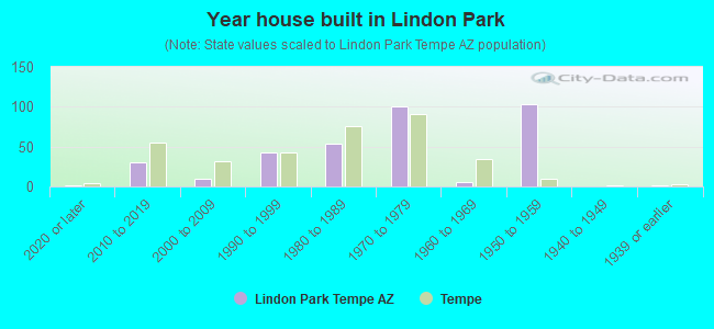 Year house built in Lindon Park
