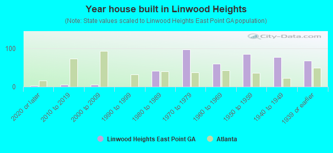 Year house built in Linwood Heights