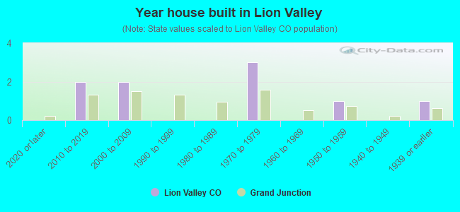 Year house built in Lion Valley