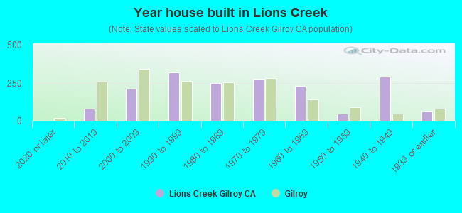 Year house built in Lions Creek