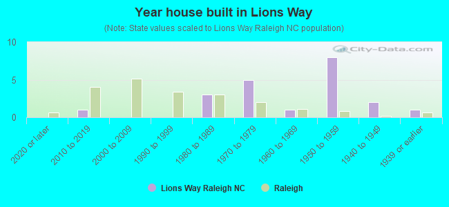 Year house built in Lions Way