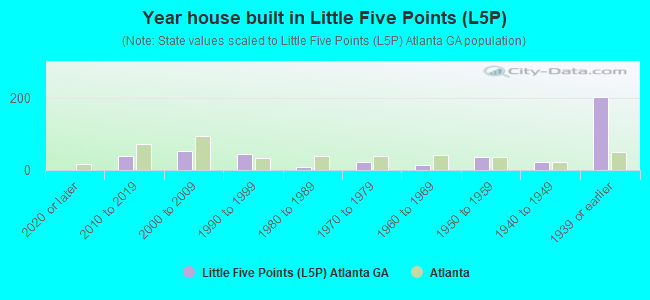 Year house built in Little Five Points (L5P)