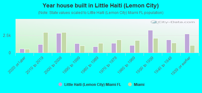 Year house built in Little Haiti (Lemon City)