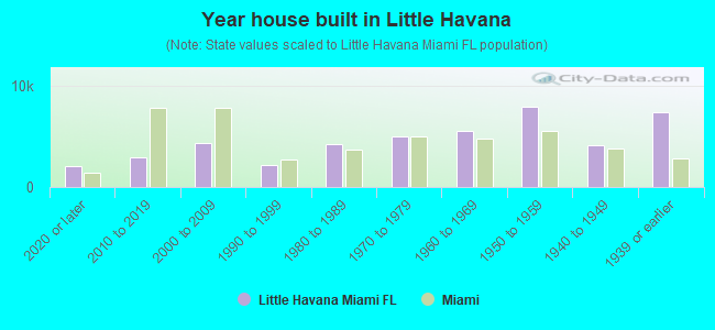 Year house built in Little Havana