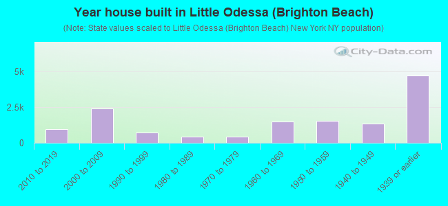 Year house built in Little Odessa (Brighton Beach)
