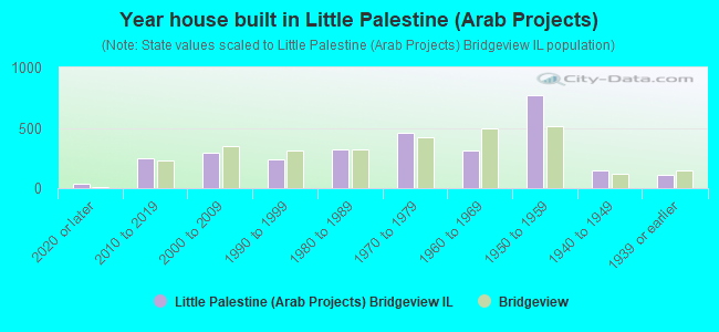 Year house built in Little Palestine (Arab Projects)