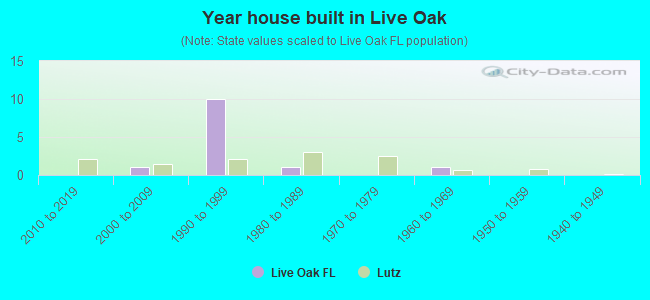 Year house built in Live Oak