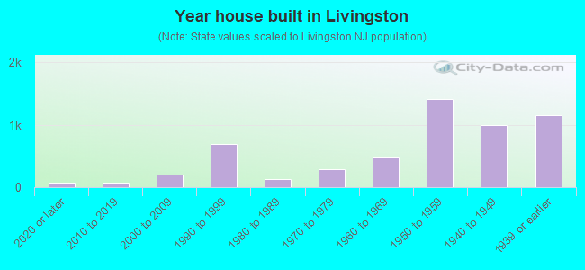 Year house built in Livingston