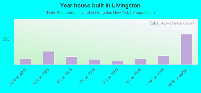 Year house built in Livingston
